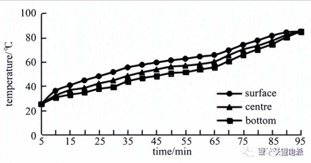 電池在真空烤箱烘烤的意義(圖2) 電池在真空烤箱烘烤的意義(圖2)