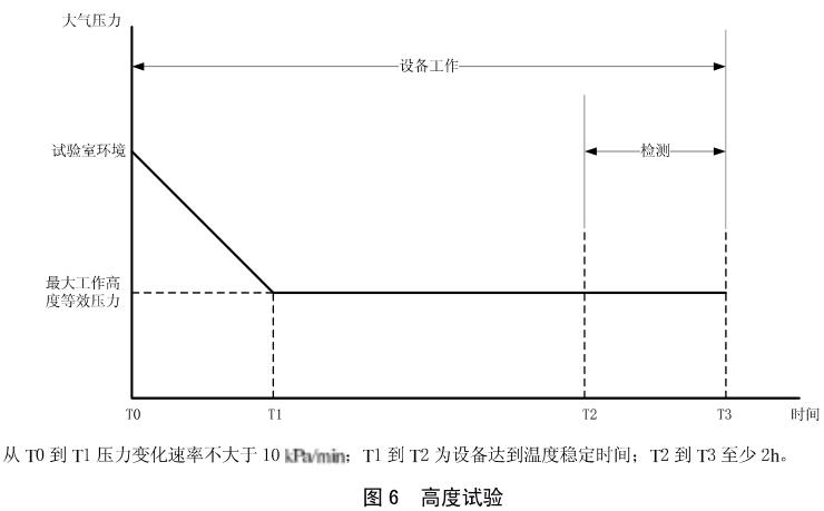 《HB 6167.2-2014 民用飛機機載設備環境條件和試驗方法 第2部分:溫度和高度試驗》標準(圖2) 《HB 6167.2-2014 民用飛機機載設備環境條件和試驗方法 第2部分:溫度和高度試驗》標準(圖2)