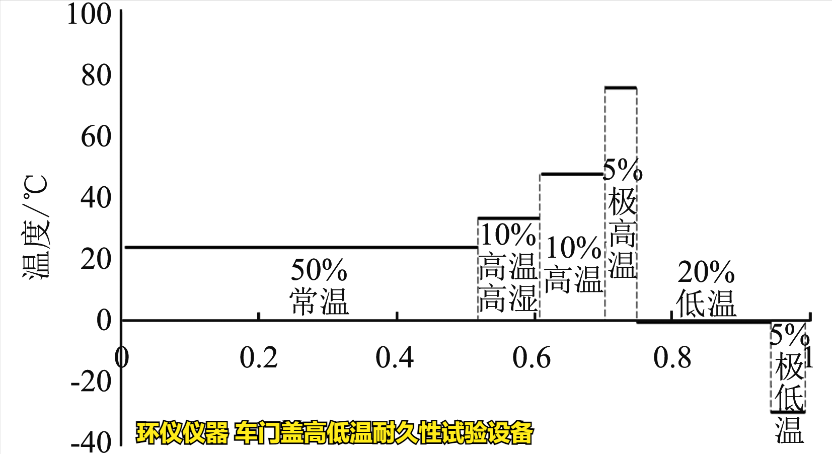 車門蓋高低溫耐久性試驗設備的技術方案(圖2)