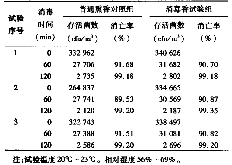 噴霧消毒性能評定艙的空氣模擬現(xiàn)場消毒試驗(yàn)(圖3)