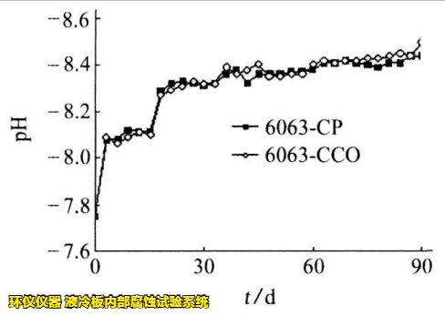 液冷板內(nèi)部腐蝕試驗(yàn)系統(tǒng)對鋁制冷板的腐蝕試驗(yàn)研究(圖4)