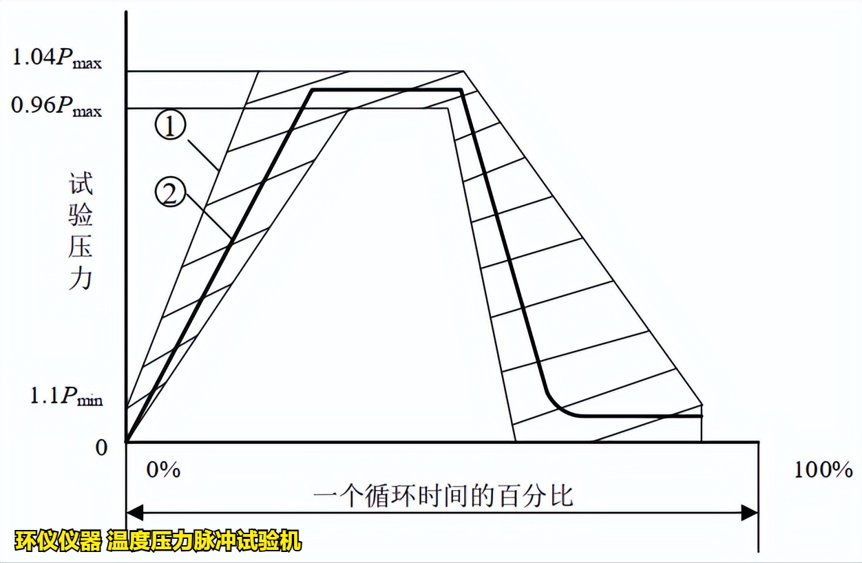 溫度壓力脈沖試驗機的技術要求(圖2)