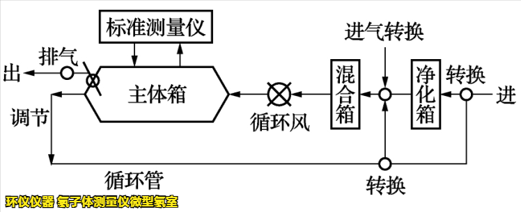 氡子體測量儀微型氡室的主要系統講解(圖1)