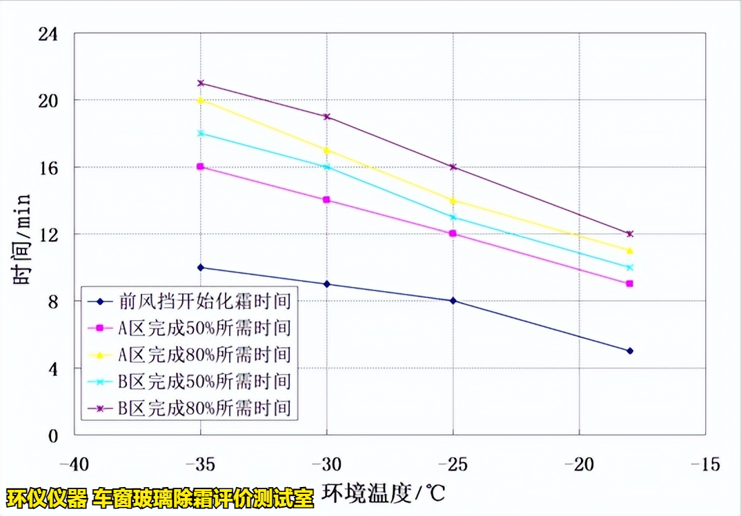 車窗玻璃除霜評價(jià)測試室的除霜試驗(yàn)驗(yàn)證(圖7)