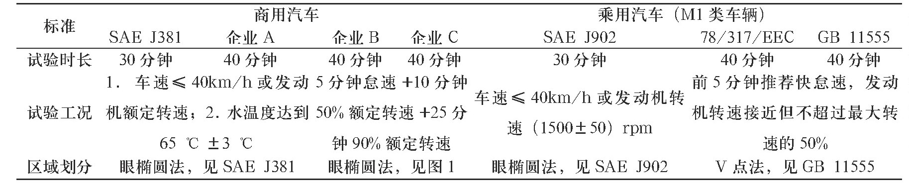 風窗玻璃除霜試驗室在不同商用汽車標準中的試驗對比(圖2) 風窗玻璃除霜試驗室在不同商用汽車標準中的試驗對比(圖2)