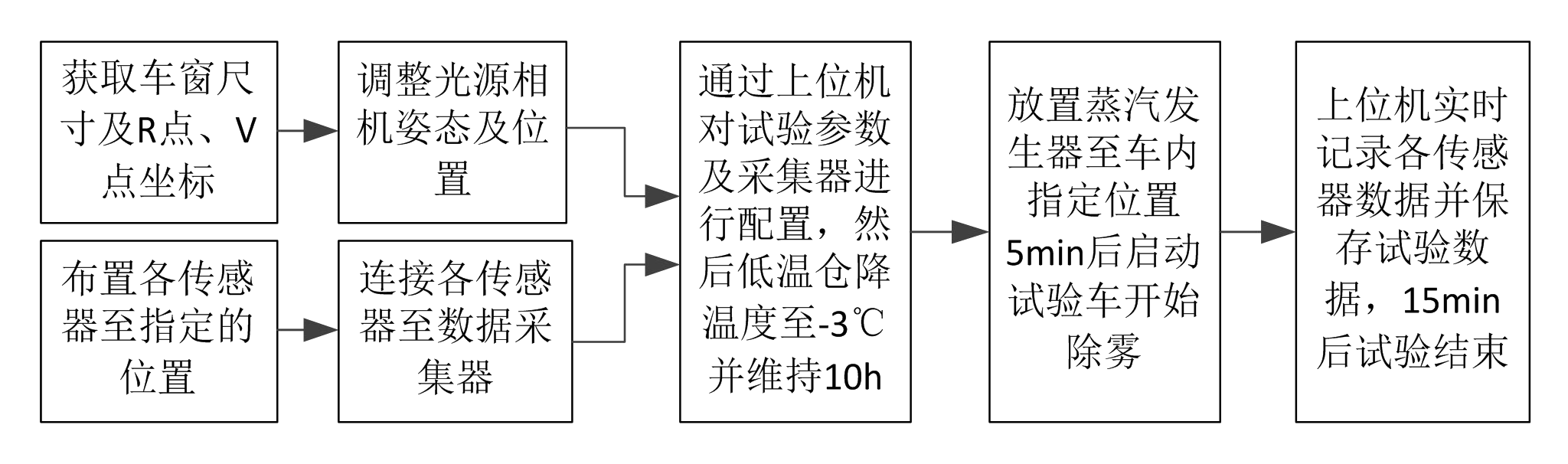 電動(dòng)車車窗玻璃除霧低溫室的除霧測試試驗(yàn)(圖2)